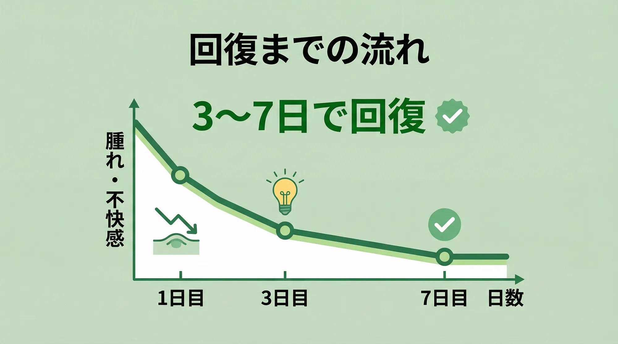 ダウンタイムが短い