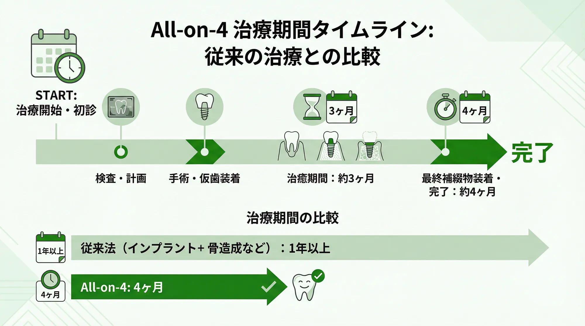 短期間で治療が完了